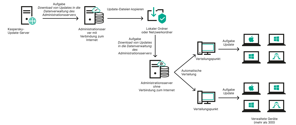 Update mittels eines lokalen Ordners oder Netzwerkordners, wenn keine Internetverbindung verfügbar ist.