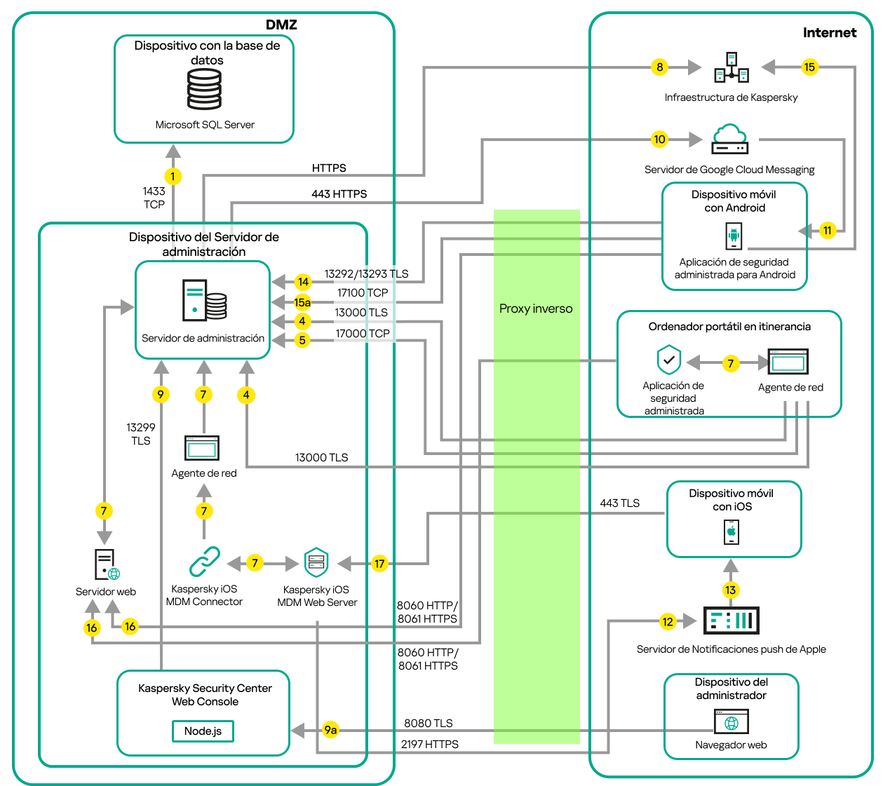 El servidor de administración está en la red local, los dispositivos administrados están en Internet y Microsoft Forefront Threat Management Gateway está en uso.