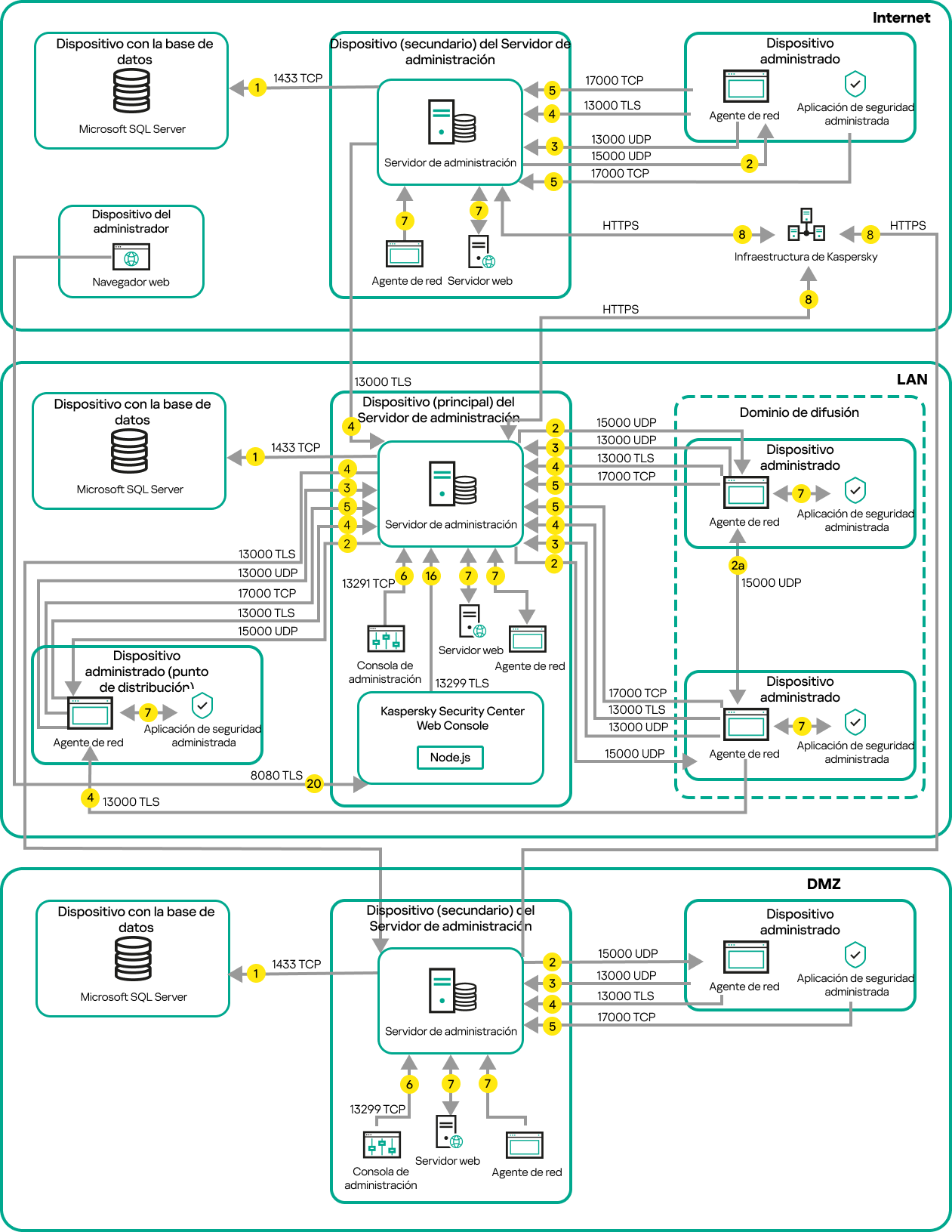 El servidor principal y sus dispositivos administrados están en la red local, los secundarios están en la DMZ y los demás servidores y dispositivos están en Internet.