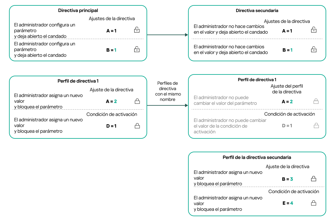 Los nombres de perfil de las directivas principales y directivas secundarias son los mismos. Los cambios en el perfil de política principal se transfieren al perfil de política secundaria.