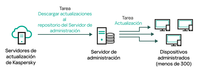 Descargar actualizaciones en el repositorio del Servidor de administración sin utilizar puntos de distribución