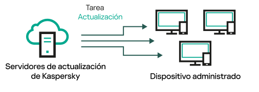 Actualización directa desde los servidores de actualización.
