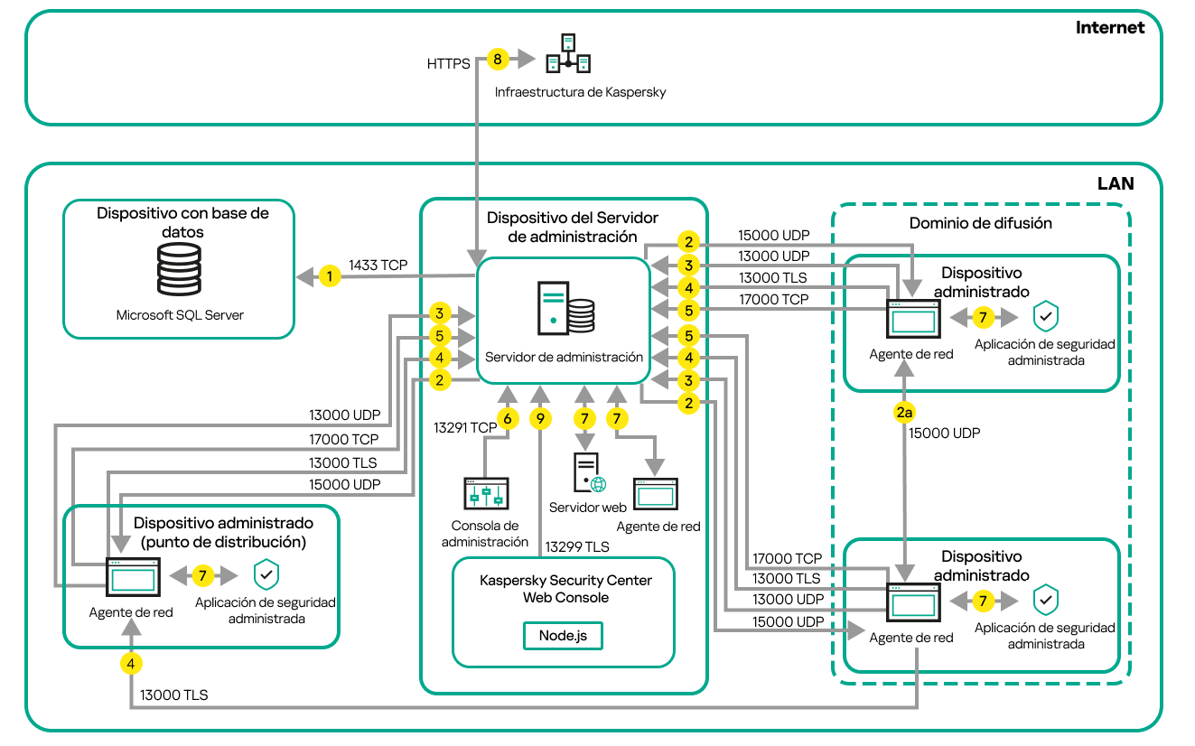 El servidor y los dispositivos administrados están en una red local. Los dispositivos administrados se conectan al servidor a través de puntos de distribución.