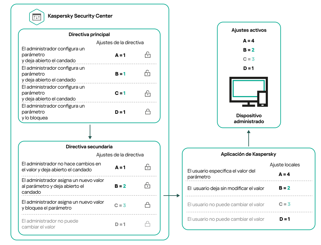 Los ajustes no bloqueados en la directiva principal pueden modificarse y bloquearse en la directiva secundaria. Las configuraciones de directivas bloqueadas no se pueden cambiar.