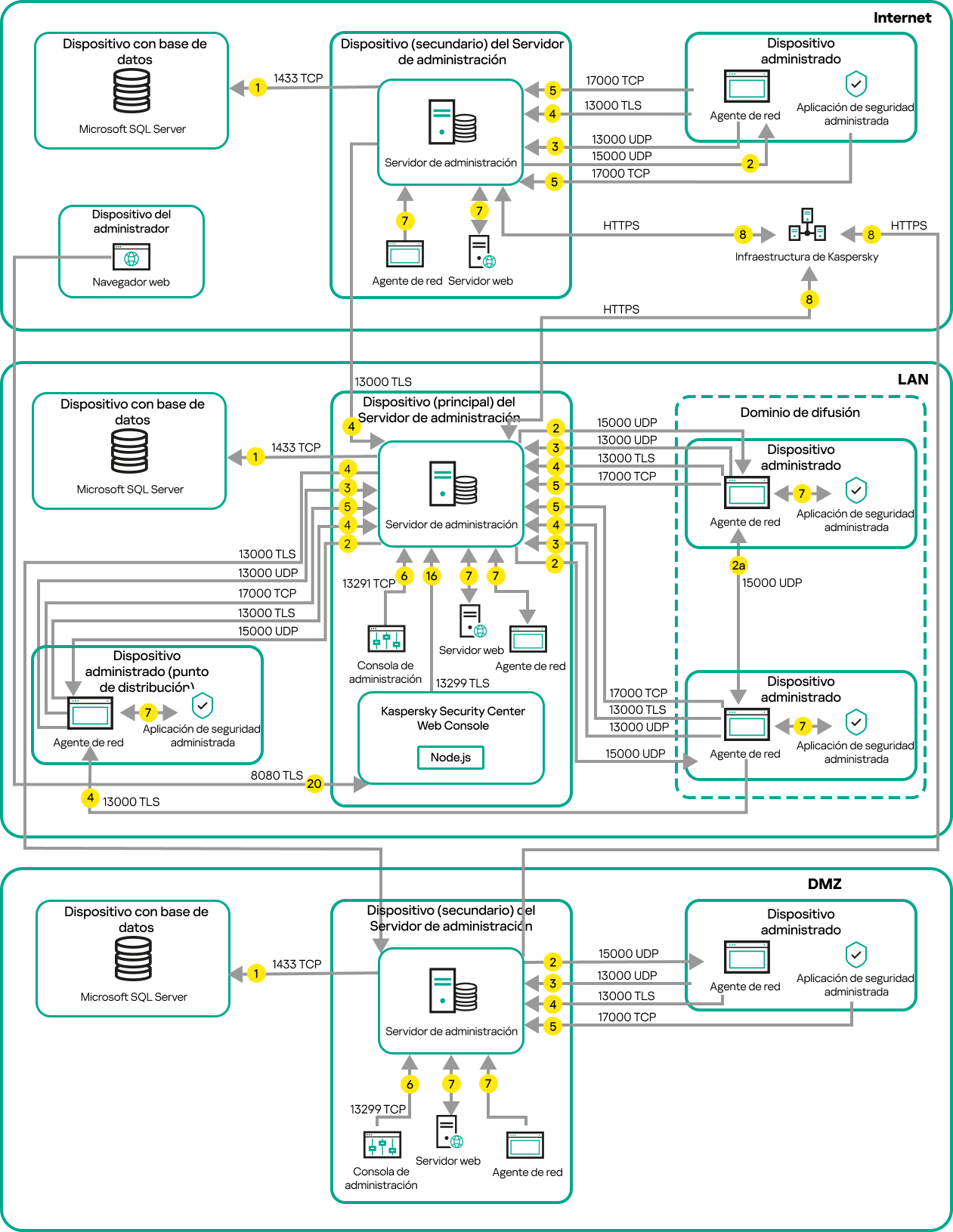 El servidor principal y sus dispositivos administrados están en la red local, los secundarios están en la DMZ y los demás servidores y dispositivos están en Internet.