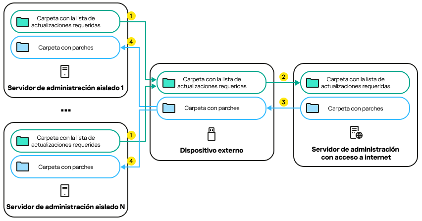 Un servidor aislado crea una lista de actualizaciones para los dispositivos administrados, que se transfiere al servidor asignado.