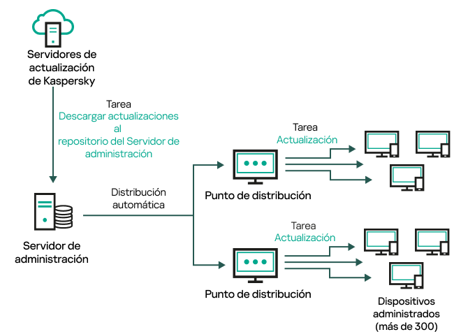 Actualización del servidor de administración mediante la descarga de actualizaciones al repositorio del servidor de administración.