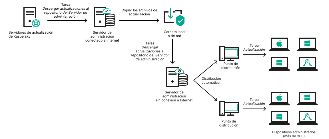 Actualización utilizando una carpeta local o de red si Internet no está disponible.