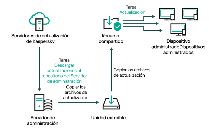 Actualización utilizando una carpeta local o un recurso compartido.
