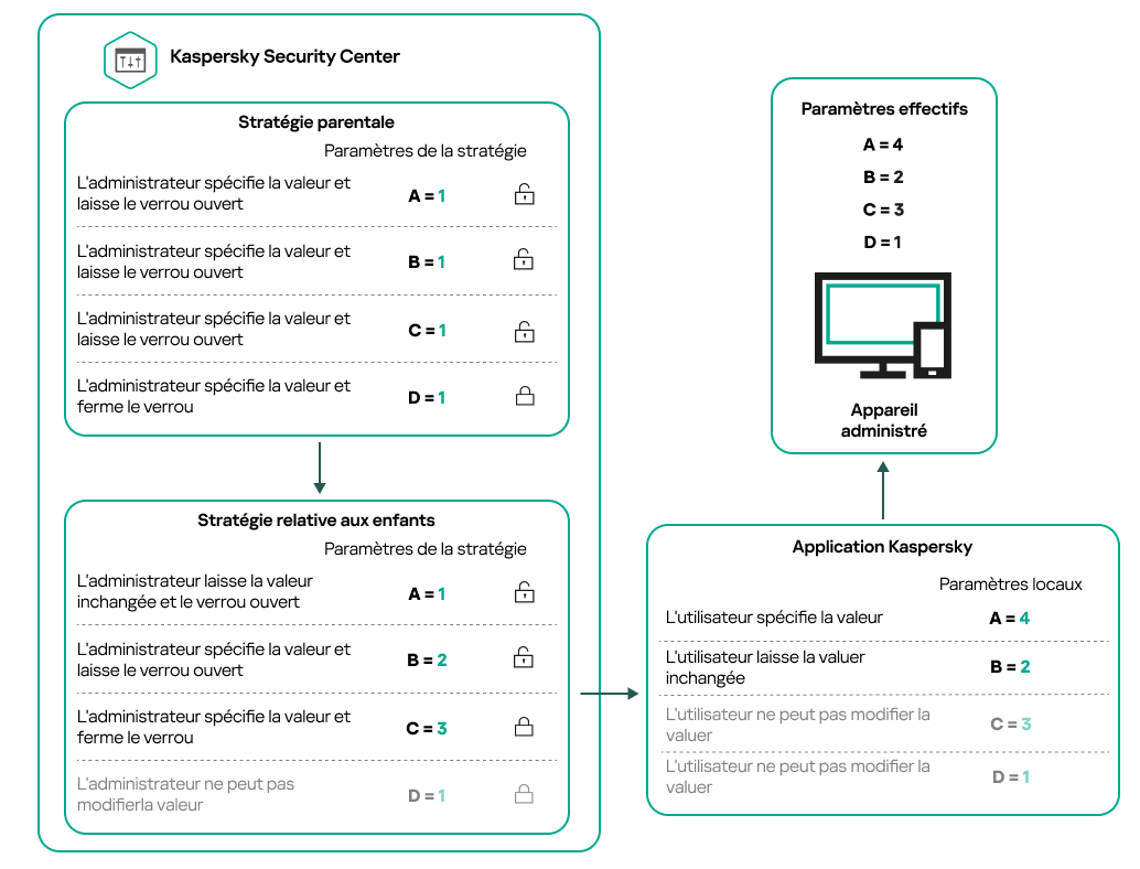 Les paramètres de la stratégie parente déverrouillée peuvent être réaffectés et verrouillés dans la stratégie enfant. Les paramètres de stratégie verrouillés ne peuvent pas être modifiés.