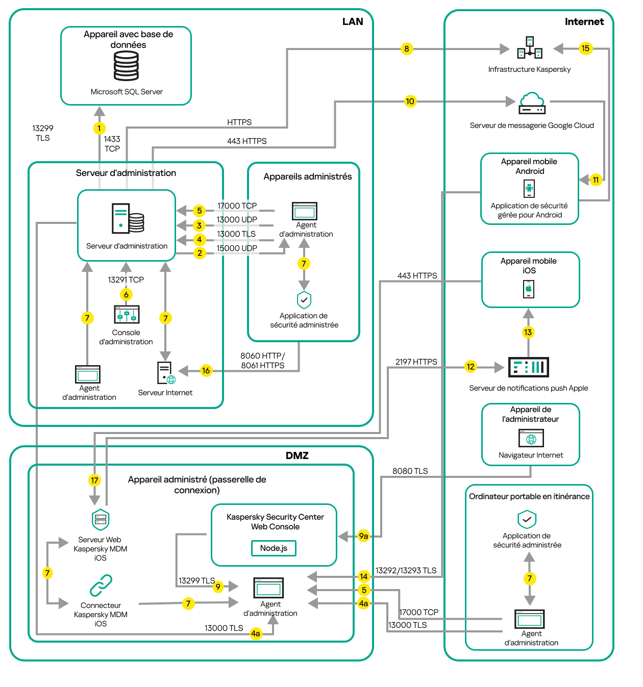 Le Serveur d'administration est sur le réseau local, les appareils administrés sont sur Internet. Une passerelle de connexion est en cours d'utilisation.