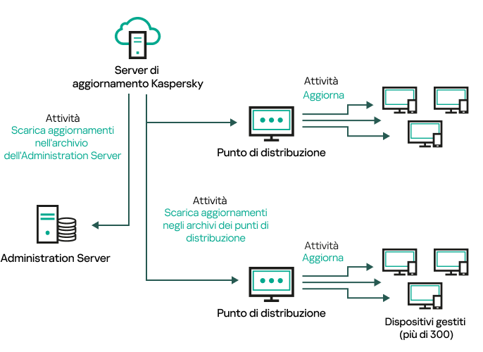 L'aggiornamento dell'Administration Server avviene scaricando gli aggiornamenti negli archivi dei punti di distribuzione.