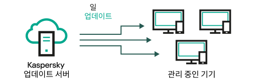 업데이트 서버에서 직접 업데이트.