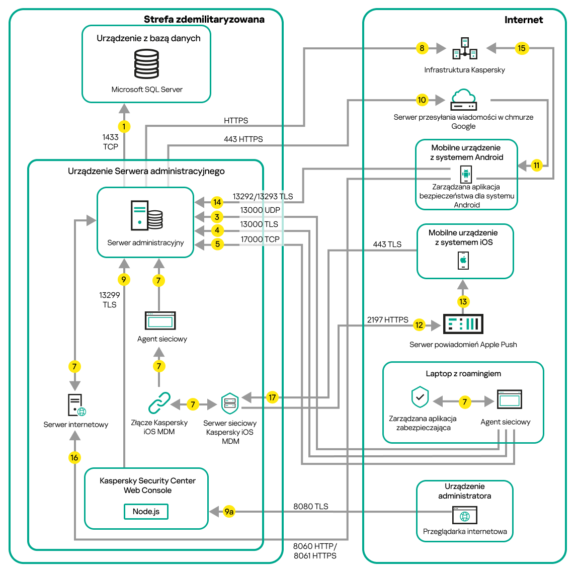 Transmisja danych z Serwera odbywa się w strefie zdemilitaryzowanej. Urządzenia mobilne z systemem Android i iOS, przenośny laptop i urządzenie administratora są w Internecie.