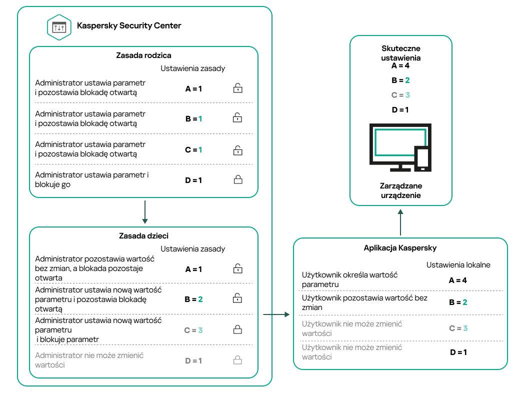 Odblokowane ustawienia zasad nadrzędnych można ponownie przypisać i zablokować w zasadach podrzędnych. Zablokowanych ustawień zasad nie można zmienić.