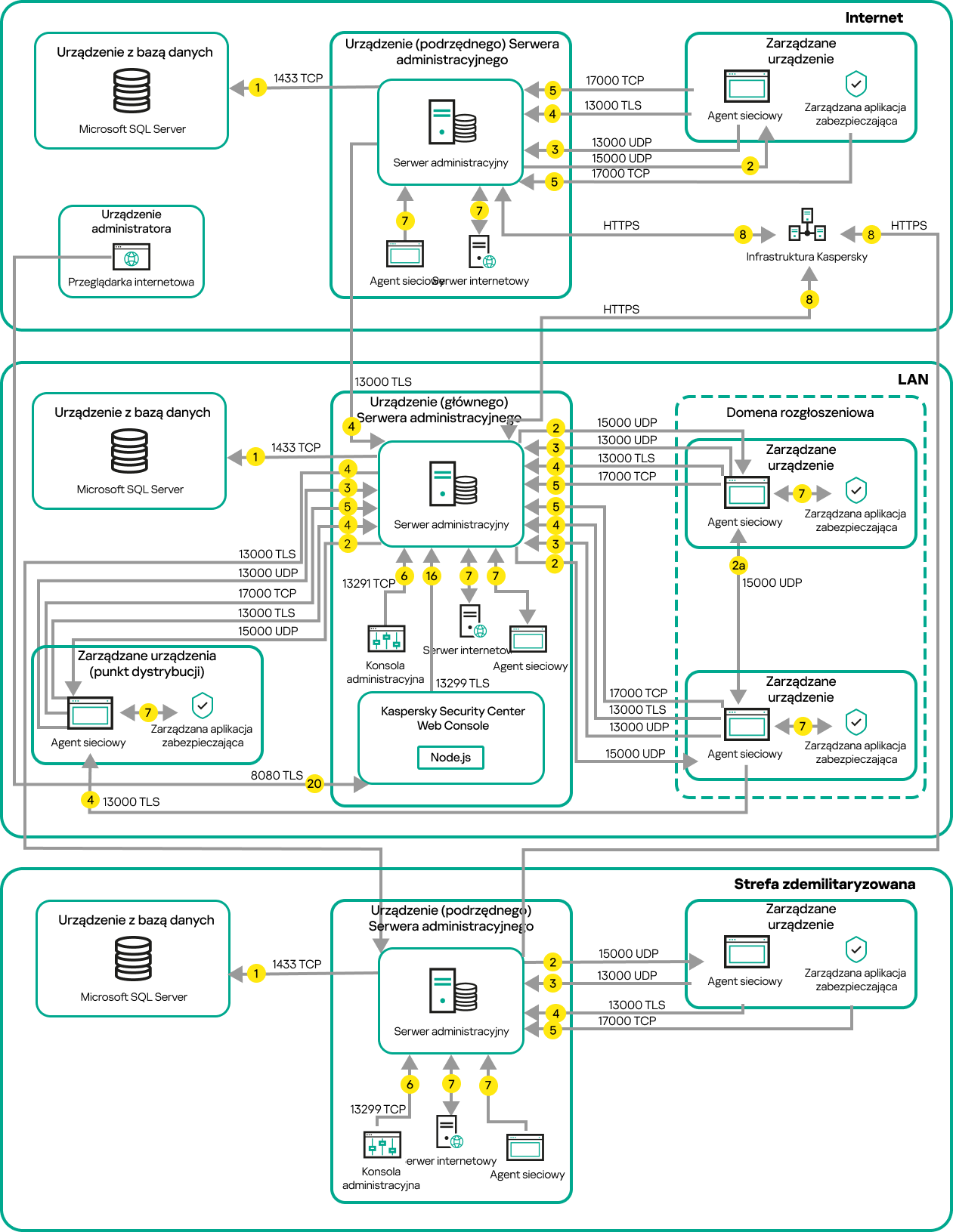 Serwer główny i zarządzane przez niego urządzenia znajdują się w sieci LAN, serwery podrzędne znajdują się w strefie DMZ, a pozostałe serwery i urządzenia są w Internecie.