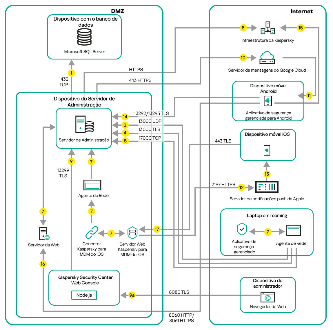 O tráfego de dados do servidor está em zona desmilitarizada. Dispositivos Android e iOS, um laptop e o dispositivo do administrador estão conectados à Internet.