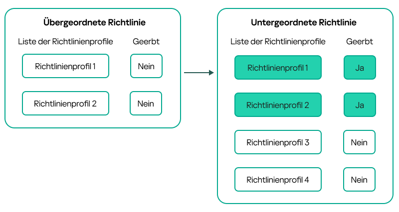 Eine untergeordnete Richtlinie erbt Profile der übergeordneten Richtlinie. Diese Profile besitzen eine höhere Priorität als die Profile der untergeordneten Richtlinie.