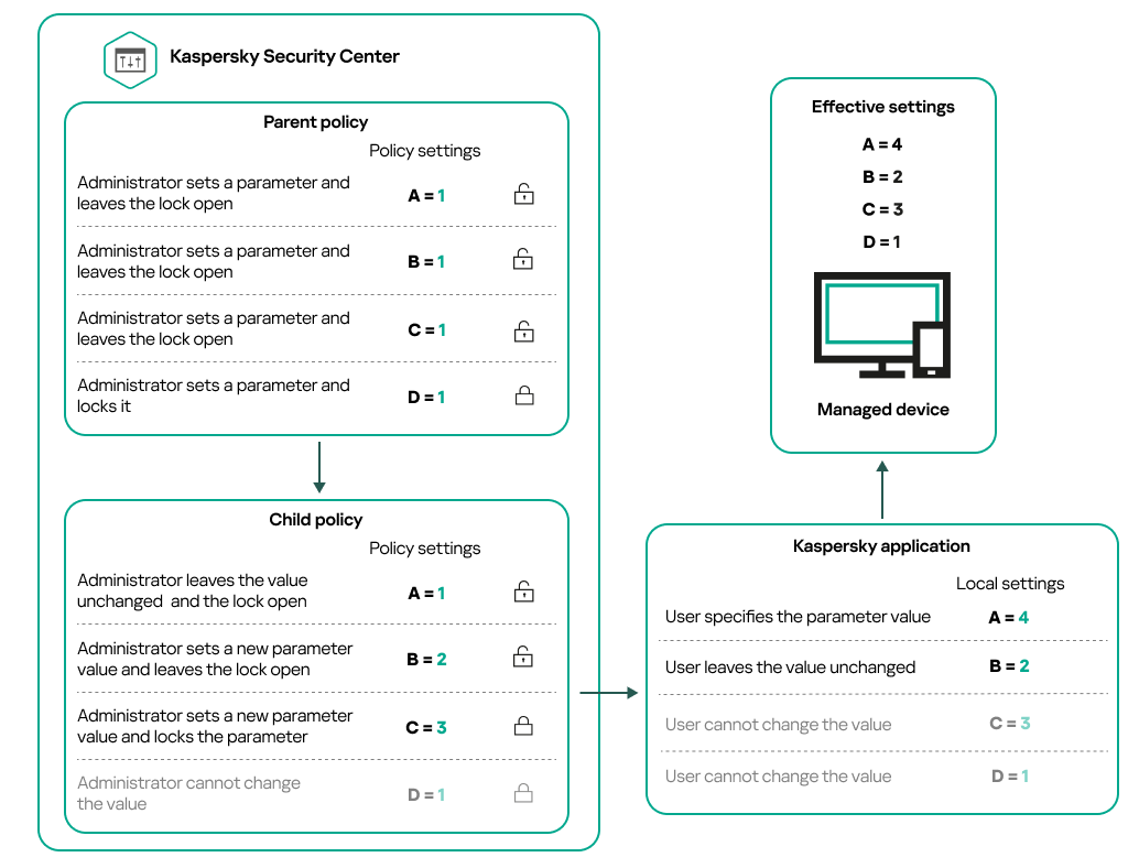Unlocked parent policy settings can be reassigned and locked in child policy. Locked policy settings cannot be changed.