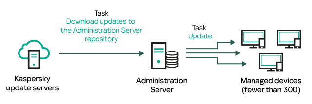 Downloading updates to the Administration Server repository task without distribution points.