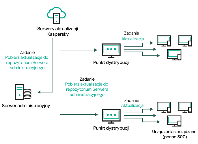 Aktualizowanie punktów dystrybucji.