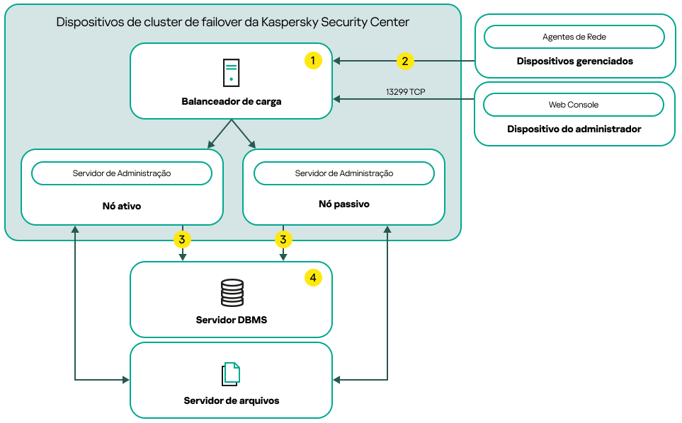Um esquema de implementação do Kaspersky Security Center Linux que inclui um balanceador de carga de terceiros.