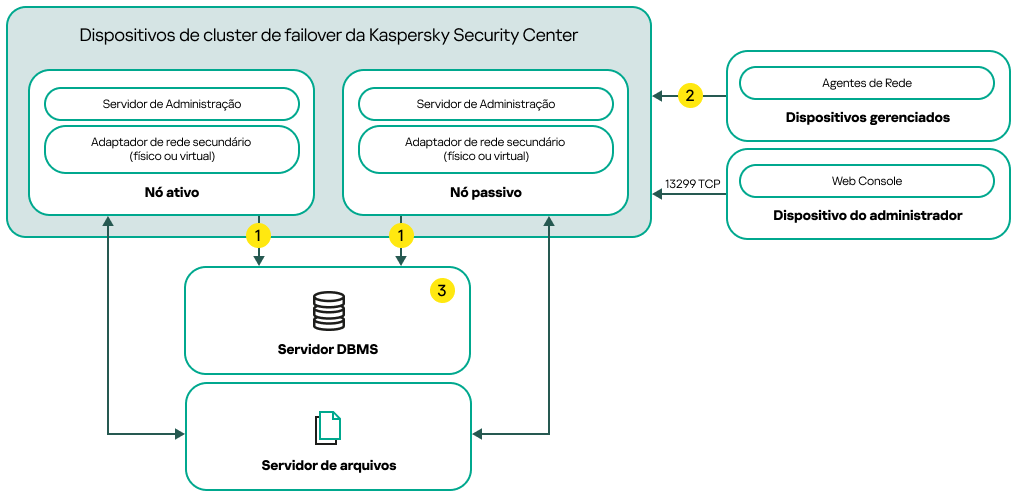 Um esquema de implementação do Kaspersky Security Center Linux que inclui adaptadores de rede secundários.