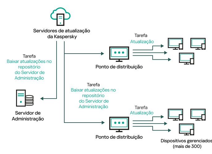 Atualizando pontos de distribuição.