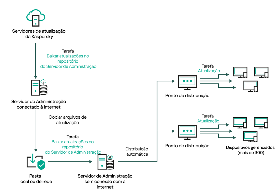Atualizando o Servidor de Administração sem conexão com a Internet.