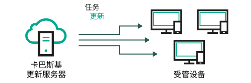 从更新服务器直接更新。