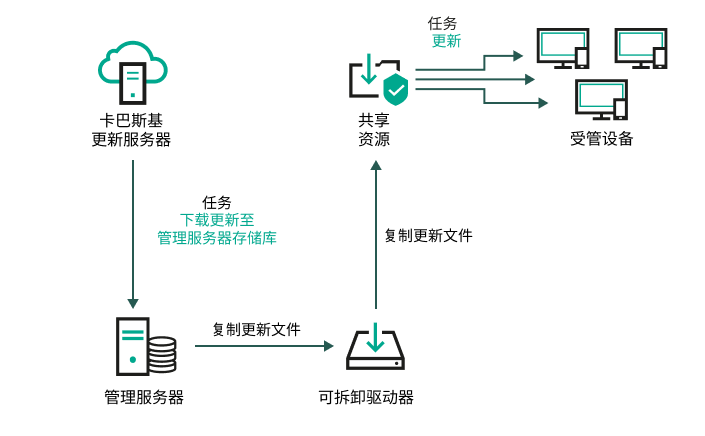 使用本地文件夹或者共享资源进行更新。