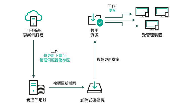 使用本機資料夾或者共用資源進行更新。