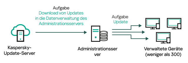 Die Aufgabe zum Download von Updates in die Datenverwaltung des Administrationsservers ohne Verteilungspunkte.