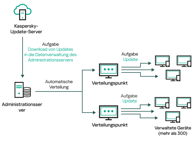 Der Administrationsserver wird aktualisiert, indem Updates in die Datenverwaltung des Administrationsservers heruntergeladen werden.