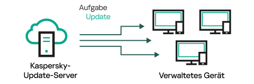 Direktes Update von den Update-Servern.