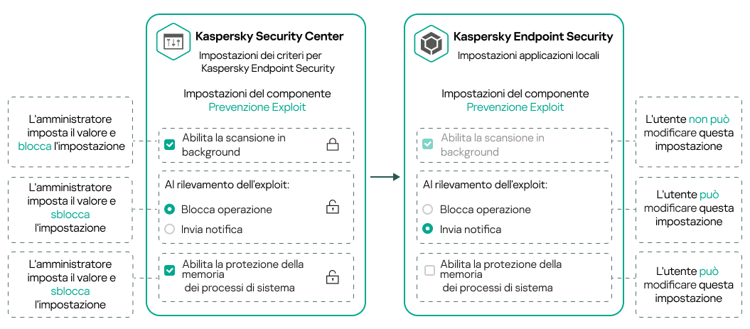 L'amministratore imposta il valore e chiude un lucchetto. Un utente non può modificarlo. L'utente può modificare le impostazioni con il lucchetto aperto.