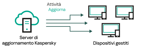 Aggiornamento diretto dai server di aggiornamento.