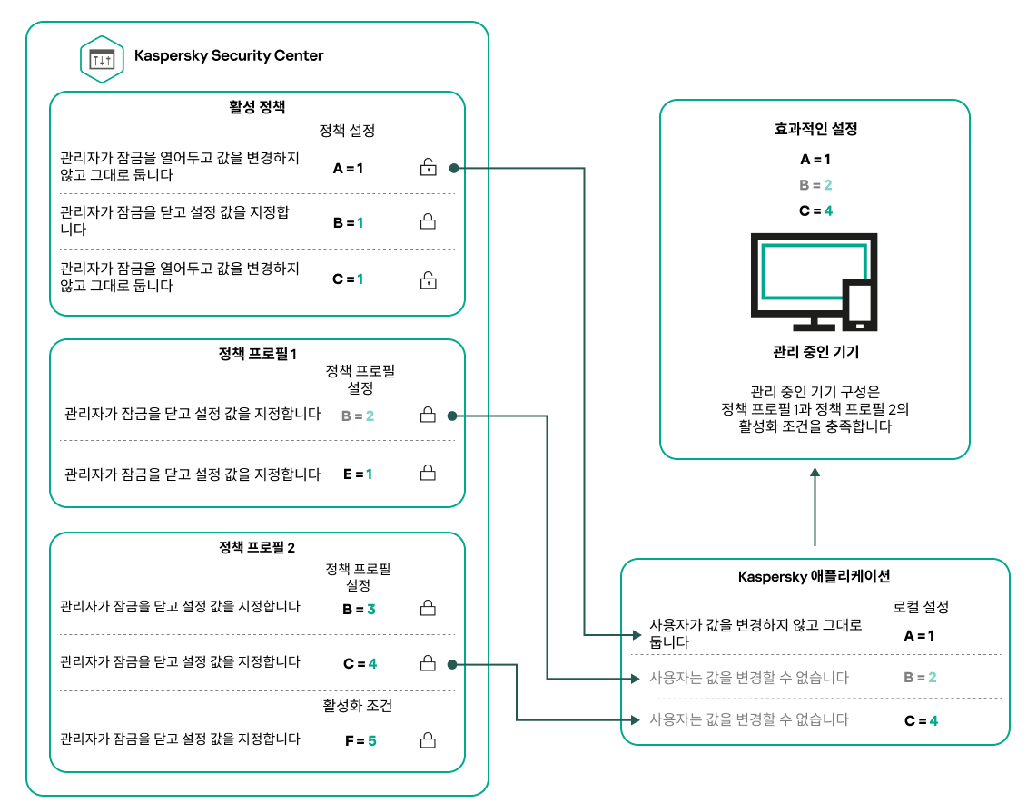 대상 기기 구성은 여러 정책 프로필의 활성화 조건을 충족합니다.