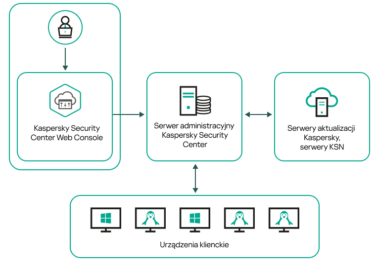 Administrator zarządza serwerem za pomocą KSC Web Console. Serwer pobiera aktualizacje, wymienia dane z KSN, rozpowszechnia aktualizacje.