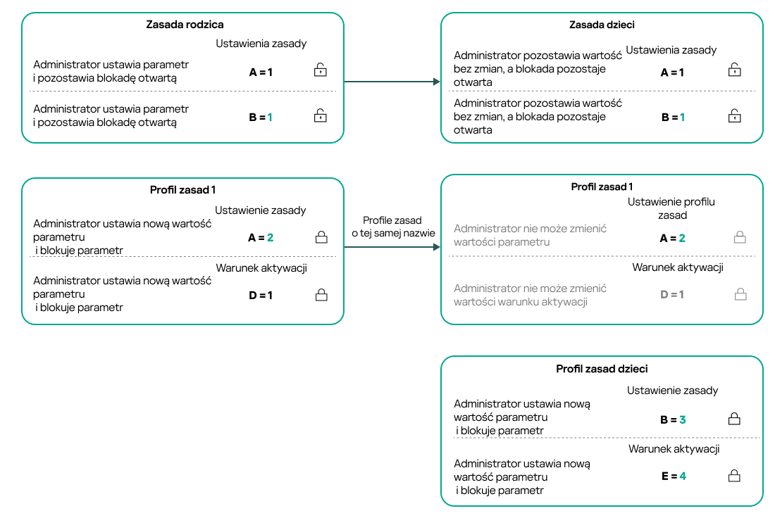 Nazwy profili zasad nadrzędnych i podrzędnych są takie same. Zmiany w profilu zasady nadrzędnej przenoszone są na profil zasady podrzędnej.