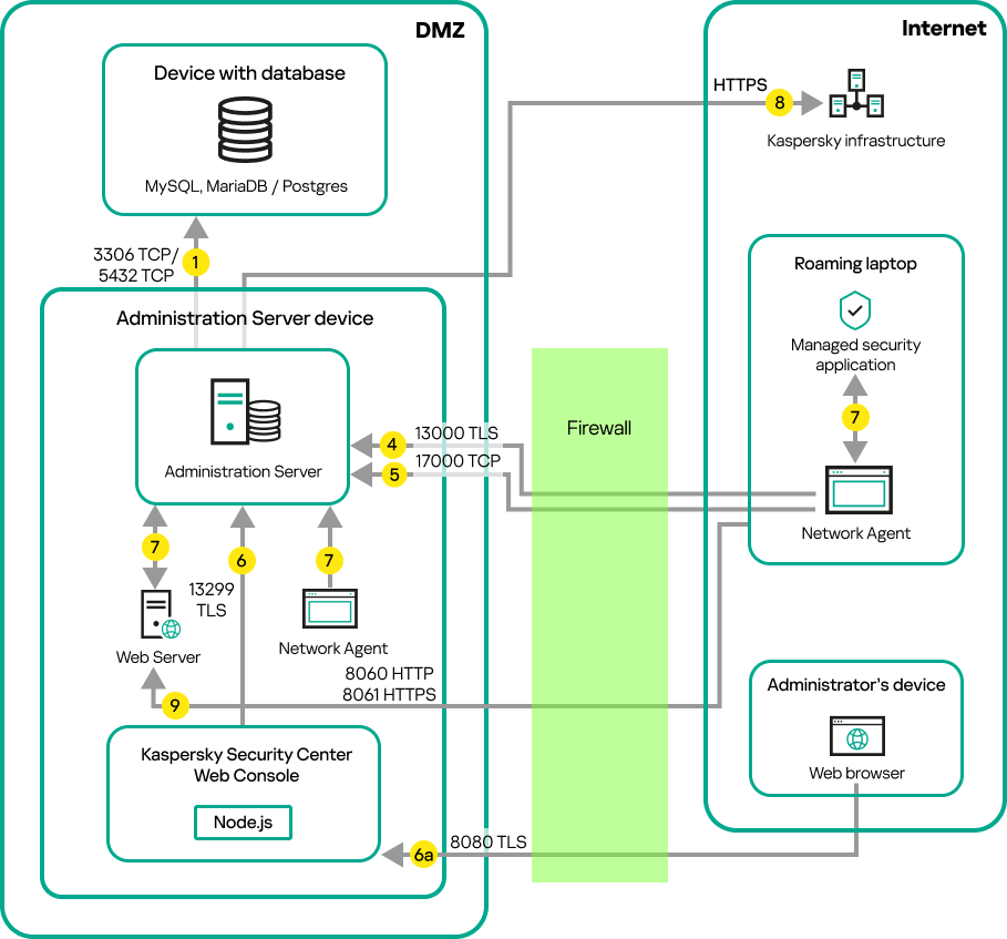 Data traffic if the Administration Server is on a LAN, an Android and iOS mobile devices, a roaming laptop and an administrator's device are on the internet. Microsoft Forefront Threat Management Gateway is in use.