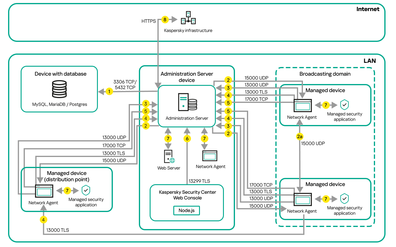 Administration Server and managed devices are on a local network. Managed devices connect to Administration Server directly, by using distribution points.