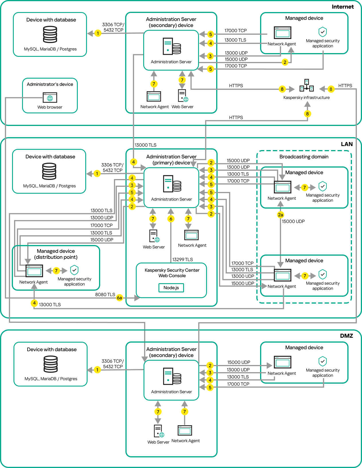 The primary Administration Server and its managed devices are on a LAN,a secondary Administration Server and its managed devices are in the DMZ,another secondary Administration Server,its managed devices,and an administrator device are on the internet.