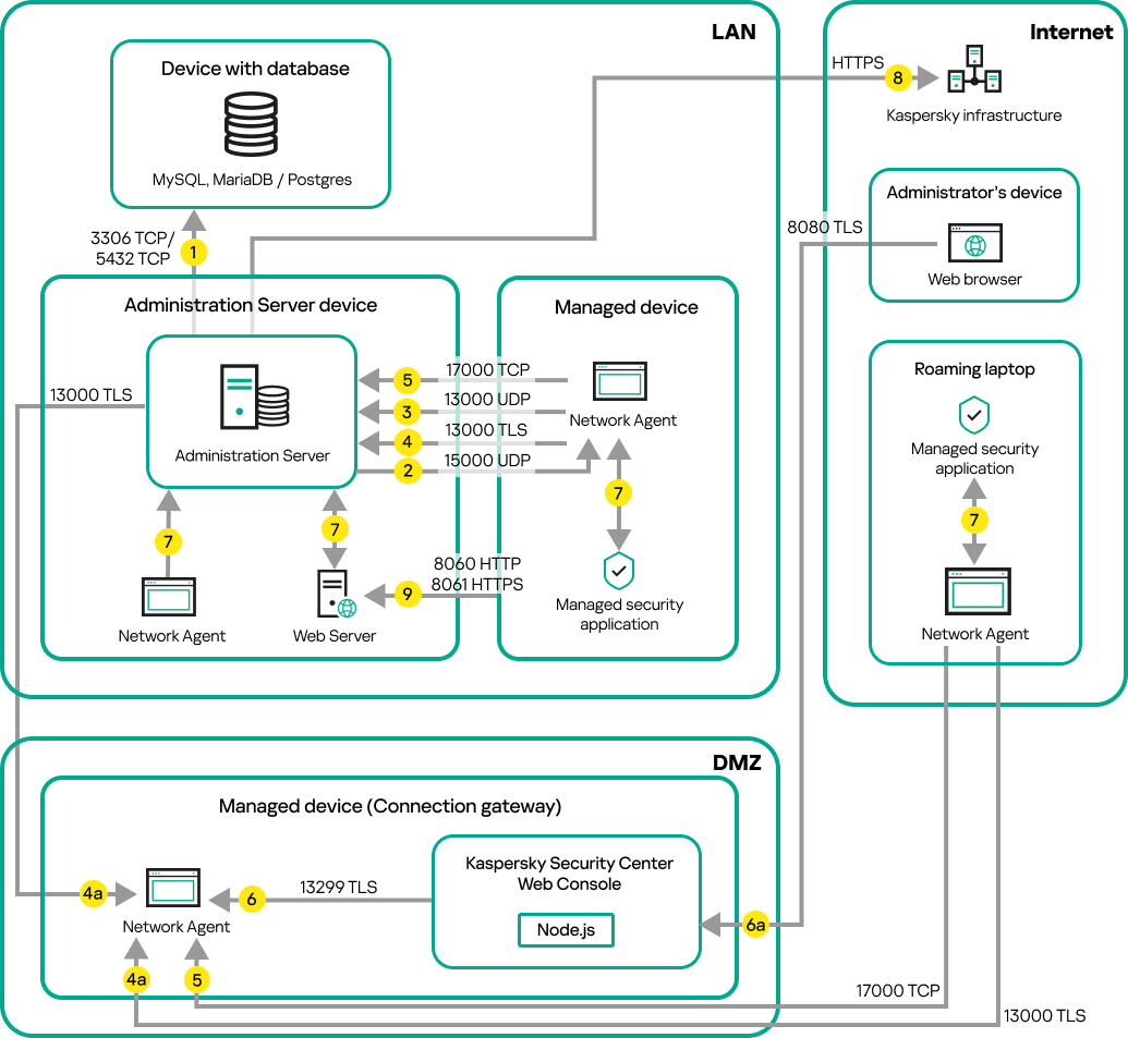 Data traffic if the Administration Server is on a LAN. An Android and iOS mobile devices, a roaming laptop and an administrator's device are on the internet. A connection gateway is in use.