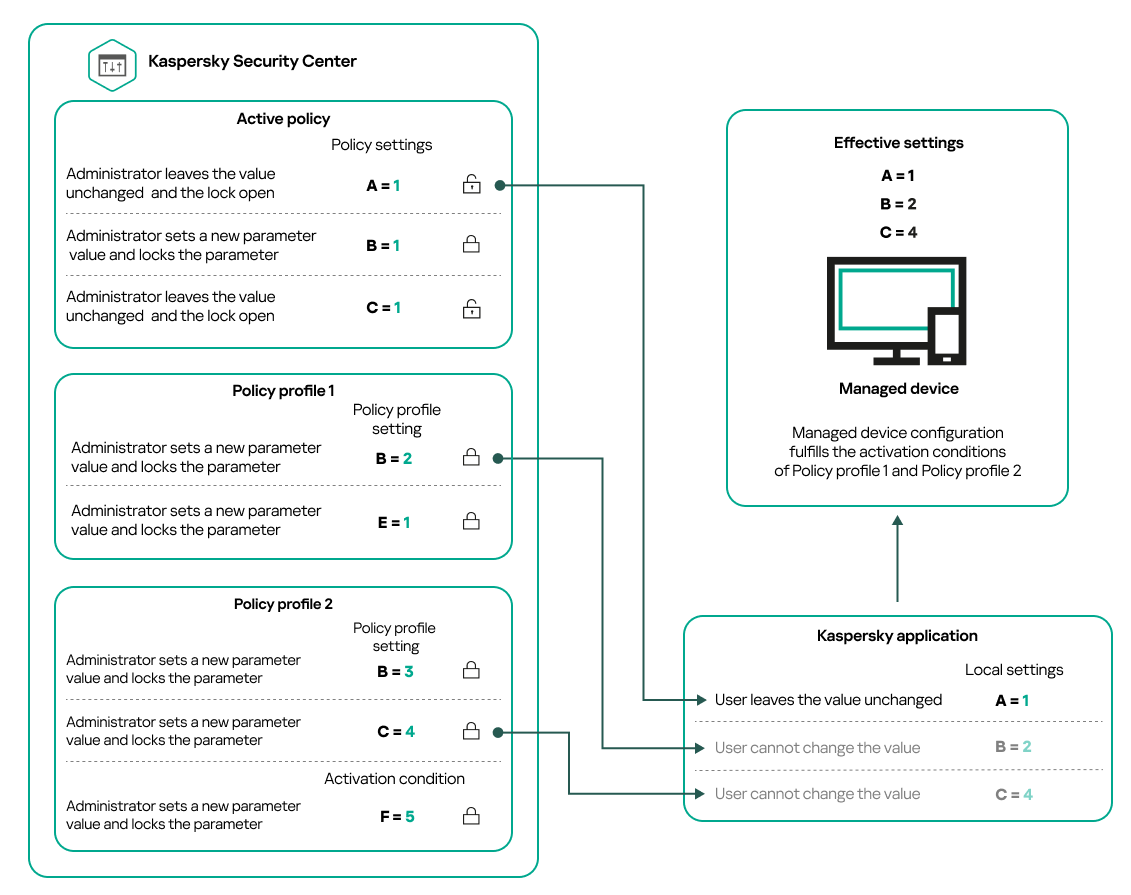 Target device configuration fulfills the activation conditions of several policy profiles.