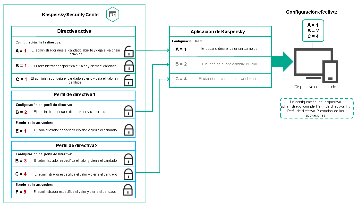 La configuración del dispositivo de destino satisface las condiciones de activación de varios perfiles de directiva.