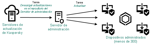 Descargar actualizaciones en el repositorio del Servidor de administración sin utilizar puntos de distribución