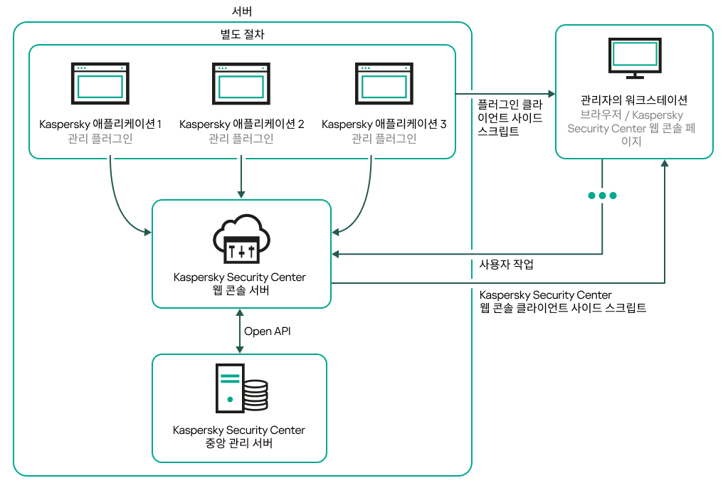 관리자의 워크스테이션은 웹 콘솔 서버를 통해 서버에 접속합니다. 관리 플러그인은 웹 콘솔 서버에 접속합니다.