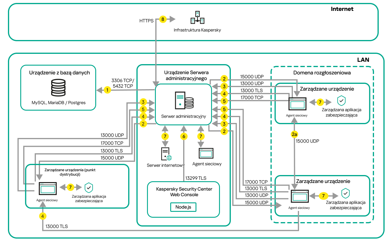 Serwer i zarządzane urządzenia znajdują się w sieci lokalnej. Zarządzane urządzenia komunikują się z Serwerem bezpośrednio oraz za pośrednictwem punktów dystrybucji.