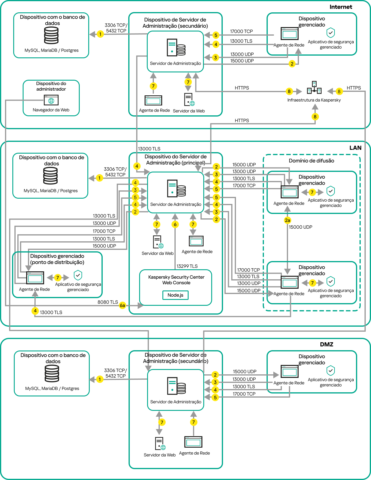 O servidor principal e os dispositivos estão em uma LAN, um servidor secundário está na DMZ e outro servidor secundário está na Internet.